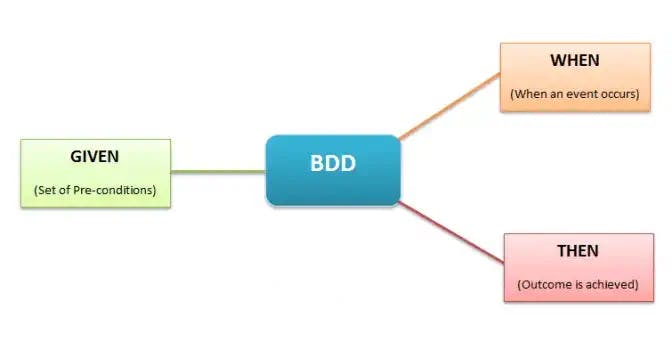 Imagem de capa BDD com JavaScript - Desenvolvimento Orientado ao Comportamento